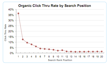 Search CTR curve 2011